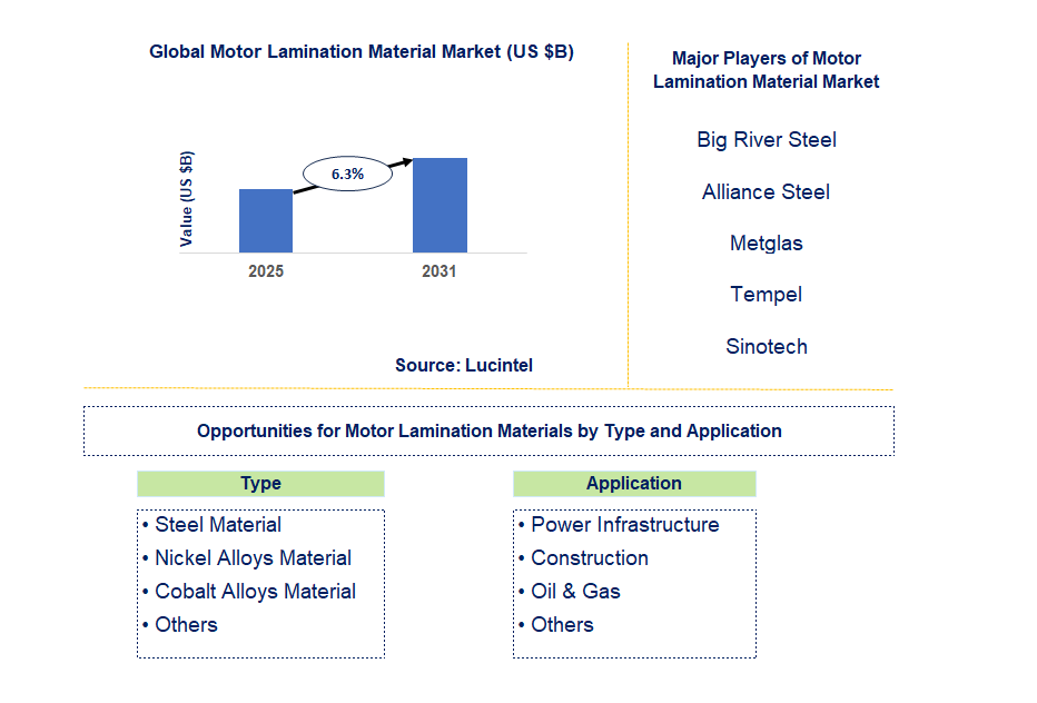 Motor Lamination Material Market Trends and Forecast