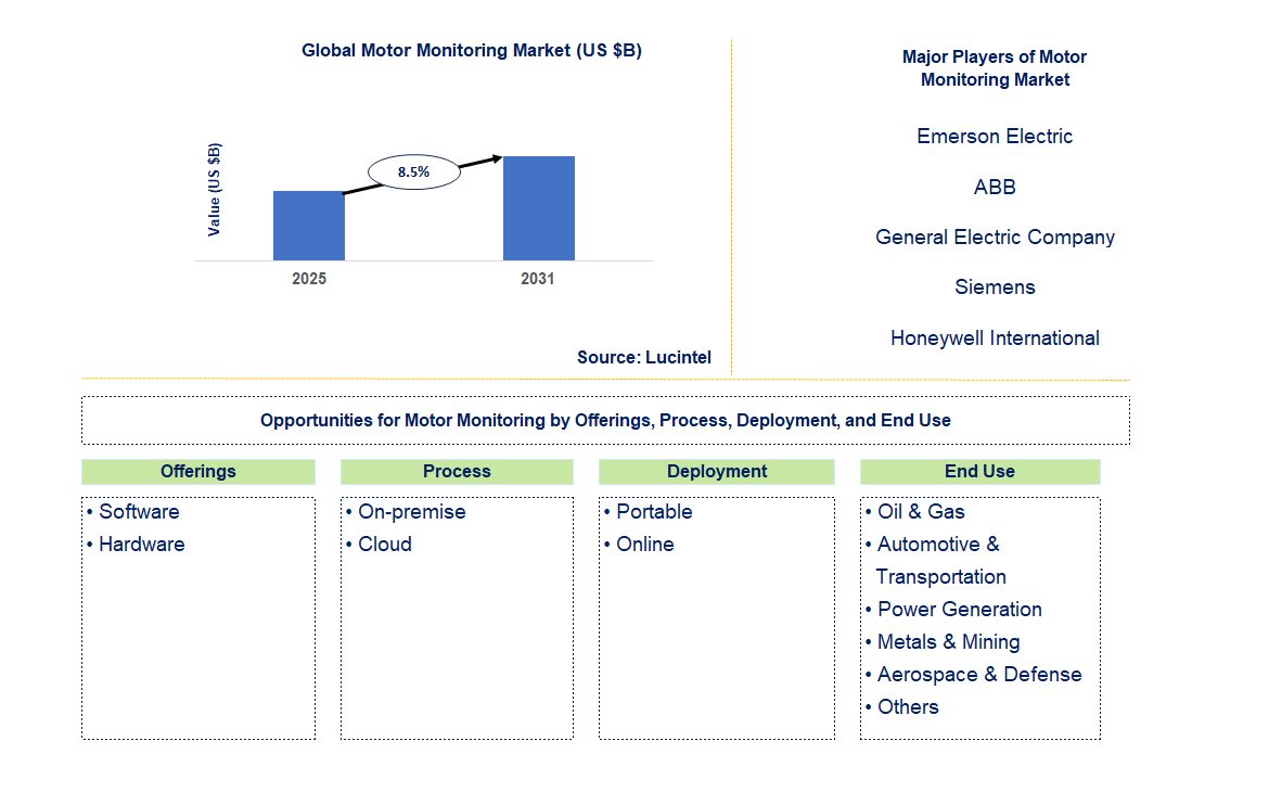 Motor Monitoring Market Trends and Forecast