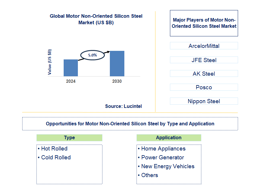 Motor Non-Oriented Silicon Steel Trends and Forecast