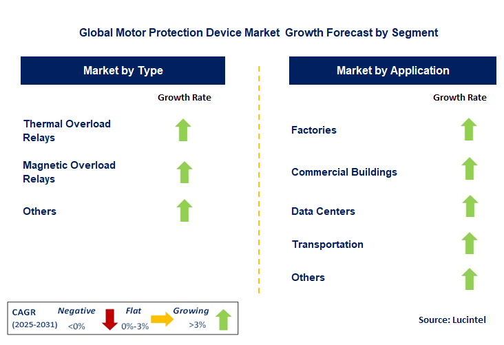 Motor Protection Device Market by Segment