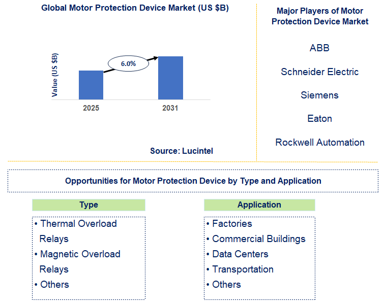 Motor Protection Device Market Trends and Forecast