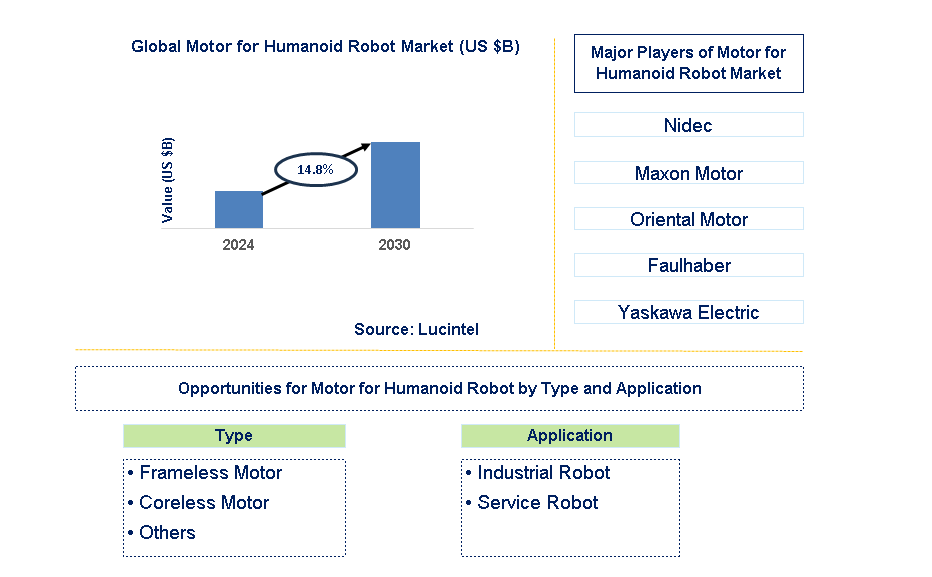 Motor for Humanoid Robot Trends and Forecast