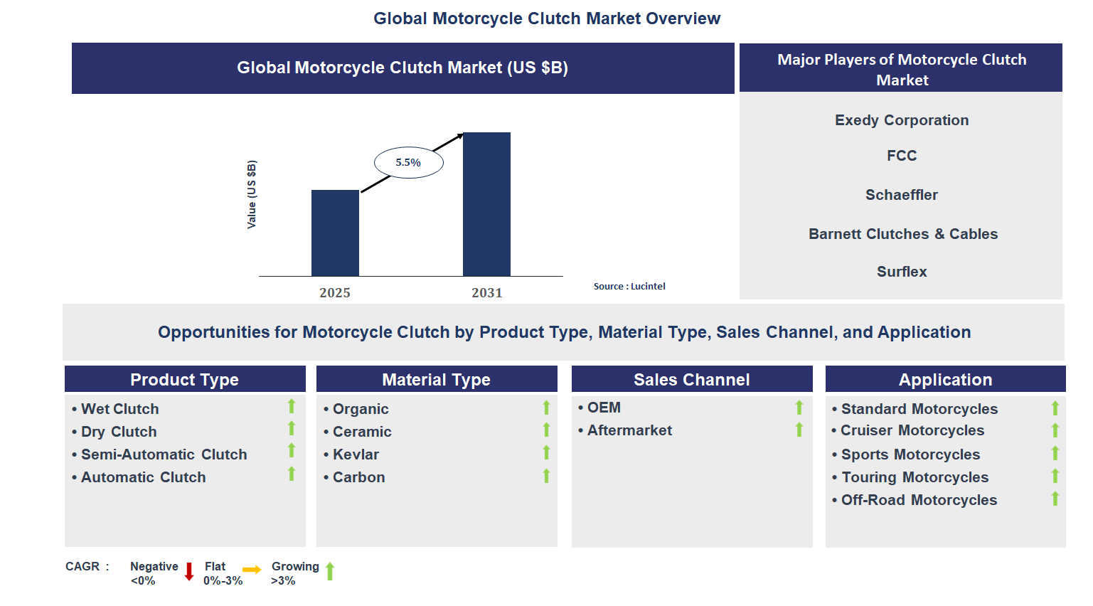 Motorcycle Clutch Market Trends and Forecast