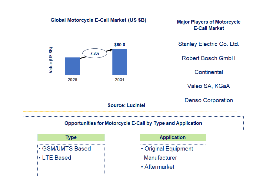 Motorcycle E-Call Market Trends and Forecast