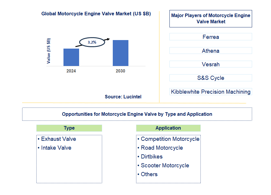 Motorcycle Engine Valve Trends and Forecast