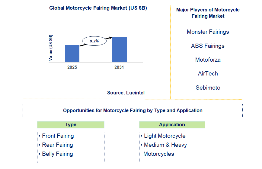 Motorcycle Fairing Market Trends and Forecast