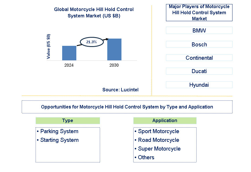 Motorcycle Hill Hold Control System Trends and Forecast