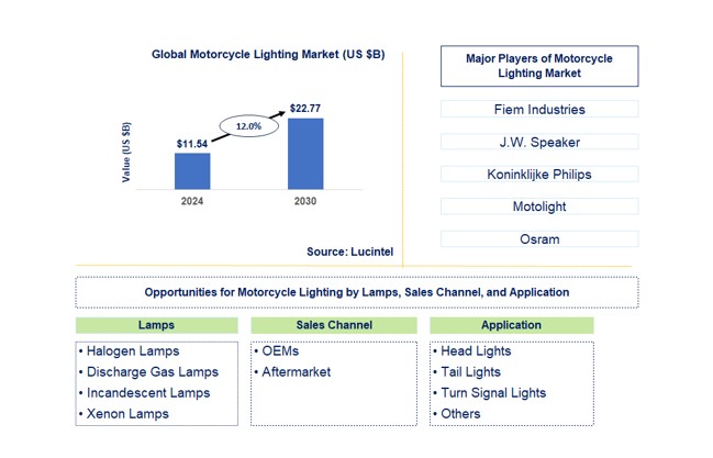 Motorcycle Lighting Market by Lamps, Sales Channel, and Application