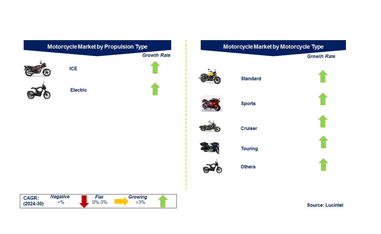 Motorcycle Market by Segment