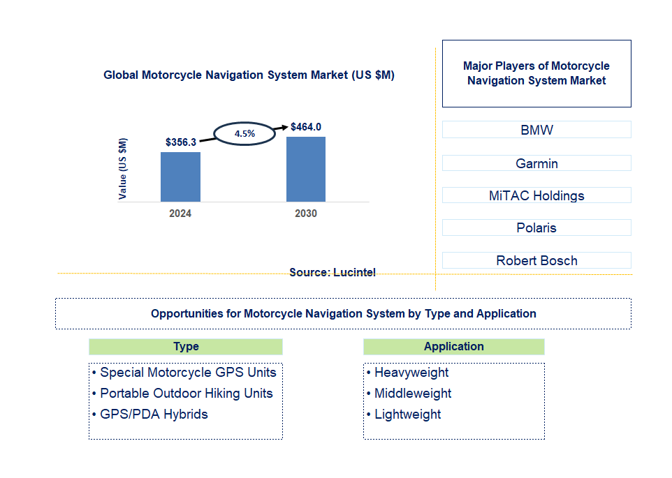 Motorcycle Navigation System Trends and Forecast