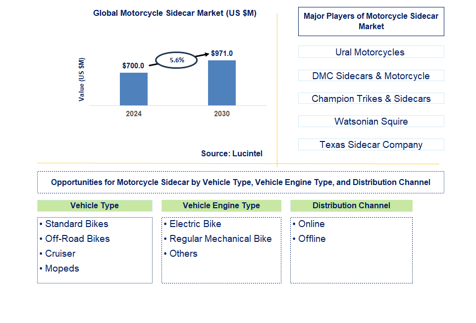 Motorcycle Sidecar Trends and Forecast