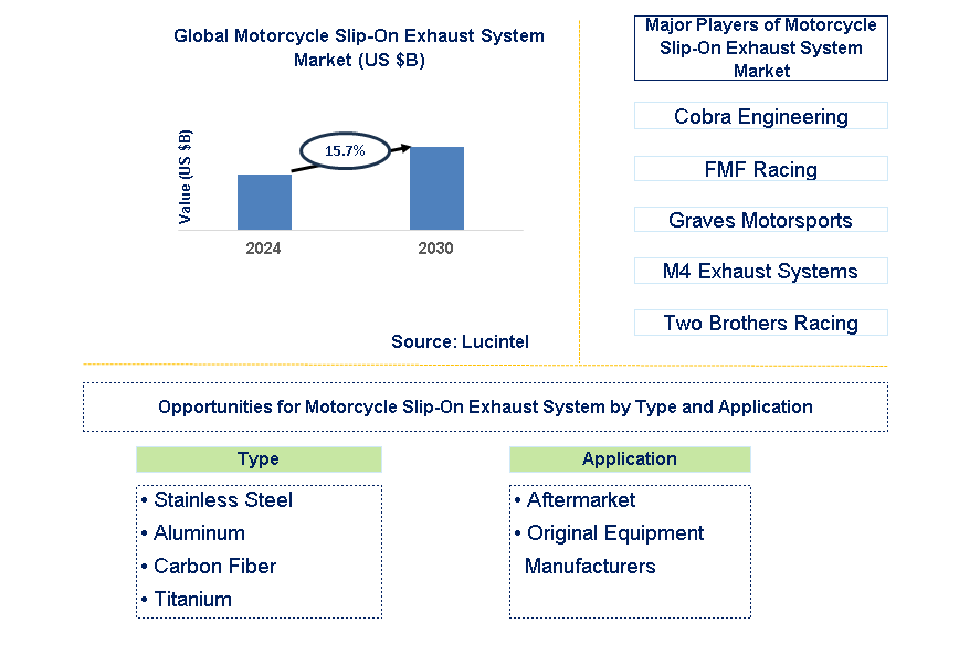 Motorcycle Slip-On Exhaust System Trends and Forecast