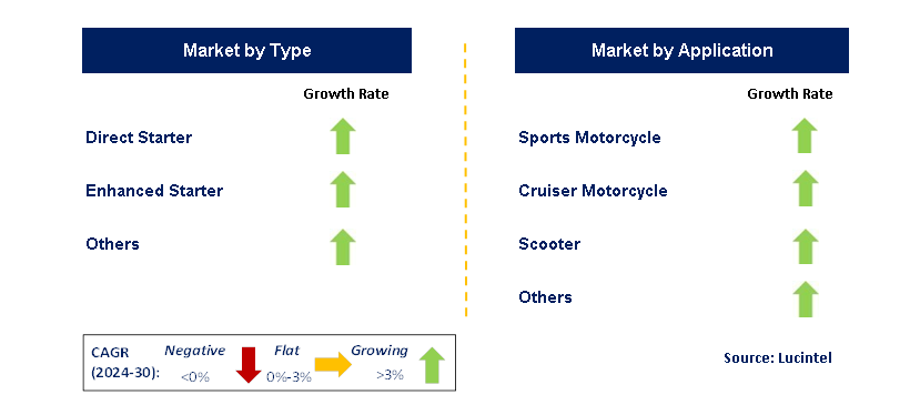 Motorcycle Start-Stop System by country