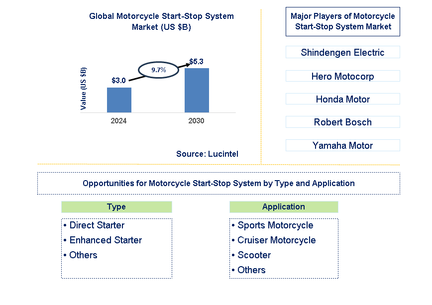 Motorcycle Start-Stop System Trends and Forecast