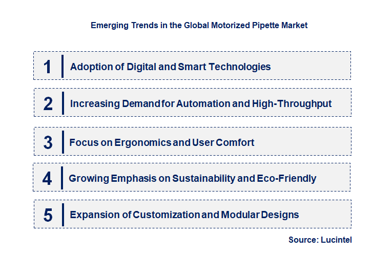 Motorized Pipette Market Trends and Forecast