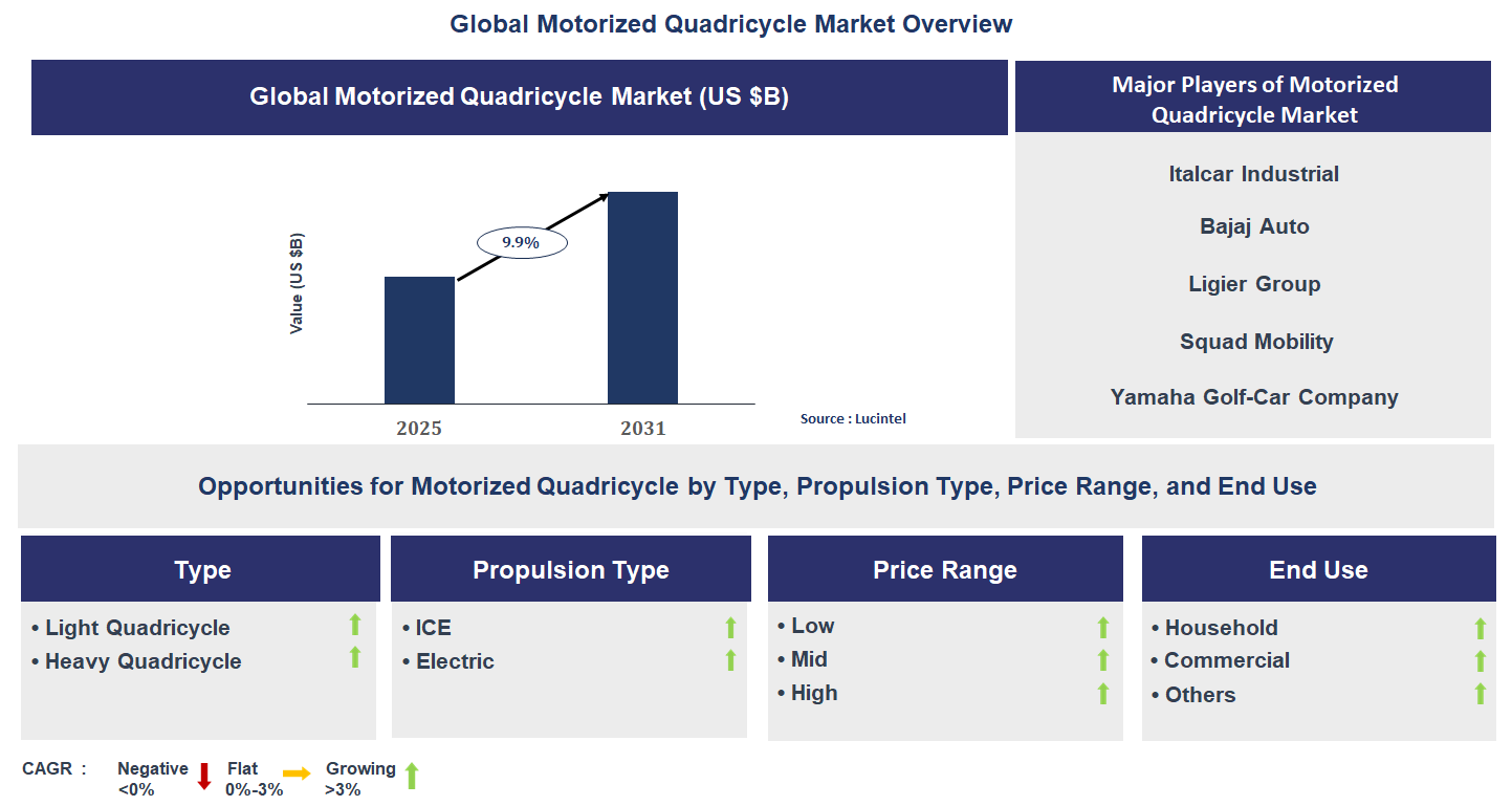 Motorized Quadricycle Market Trends and Forecast