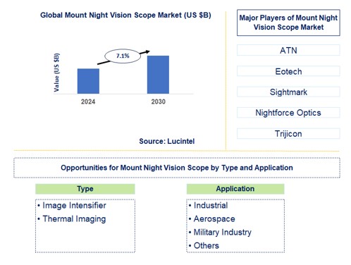 Mount Night Vision Scope Trends and Forecast
