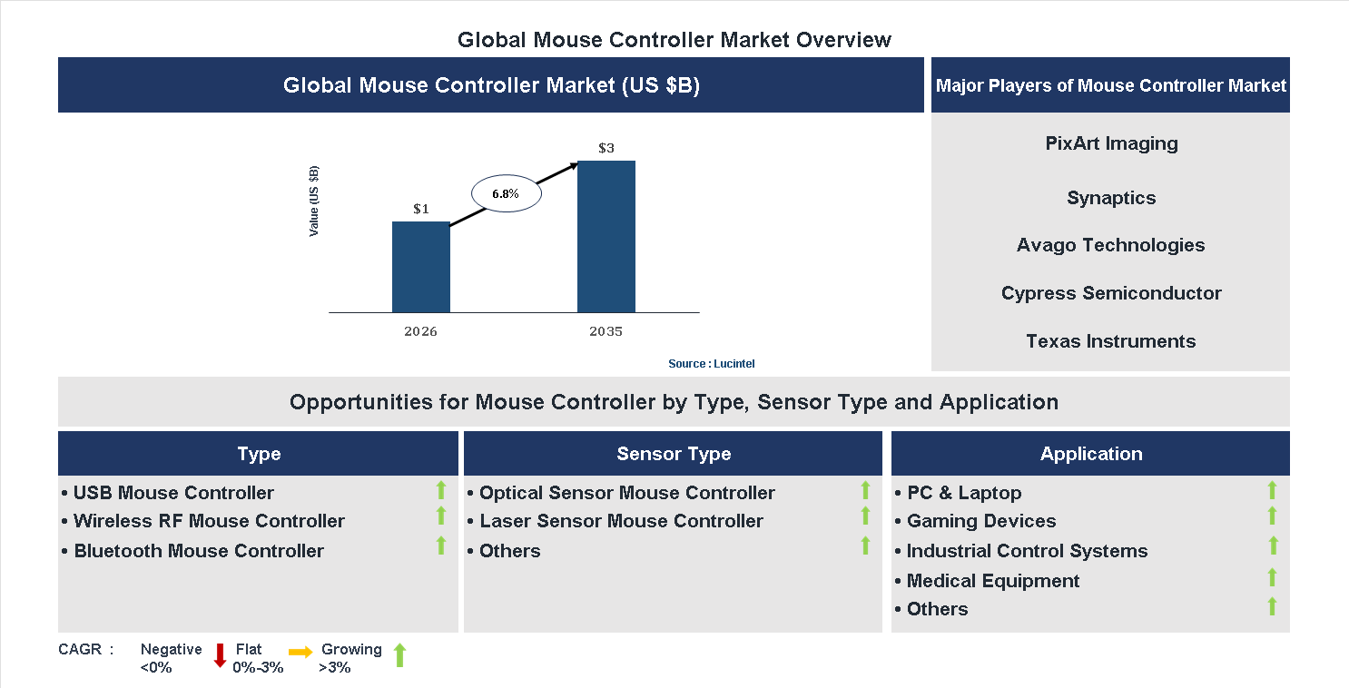 Mouse Controller Market Trends and Forecast