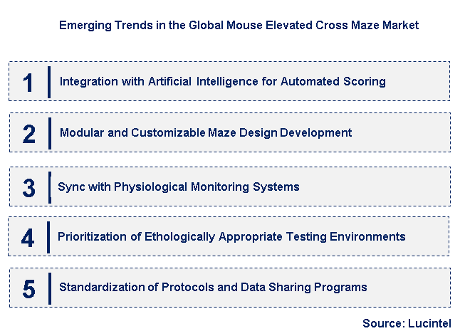 Emerging Trends in the Mouse Elevated Cross Maze Market