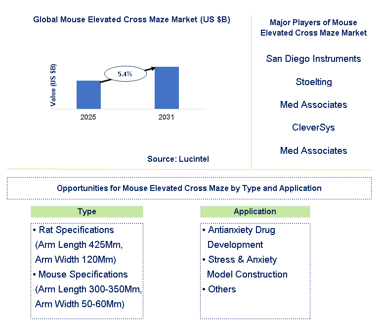 Mouse Elevated Cross Maze Market Trends and Forecast