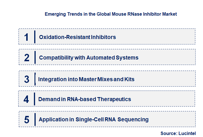 Emerging Trends in the Mouse RNase Inhibitor Market