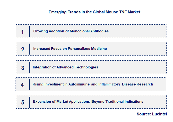 Emerging Trends in the Mouse TNF Market