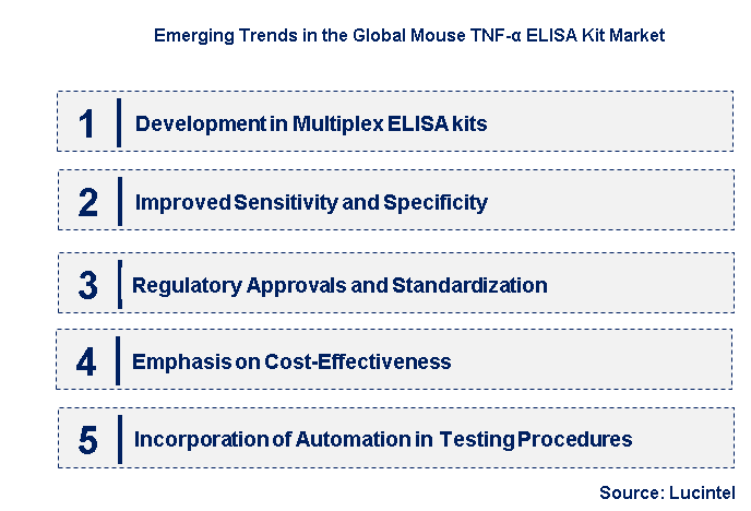 Emerging Trends in the Mouse TNF-α ELISA Kit Market