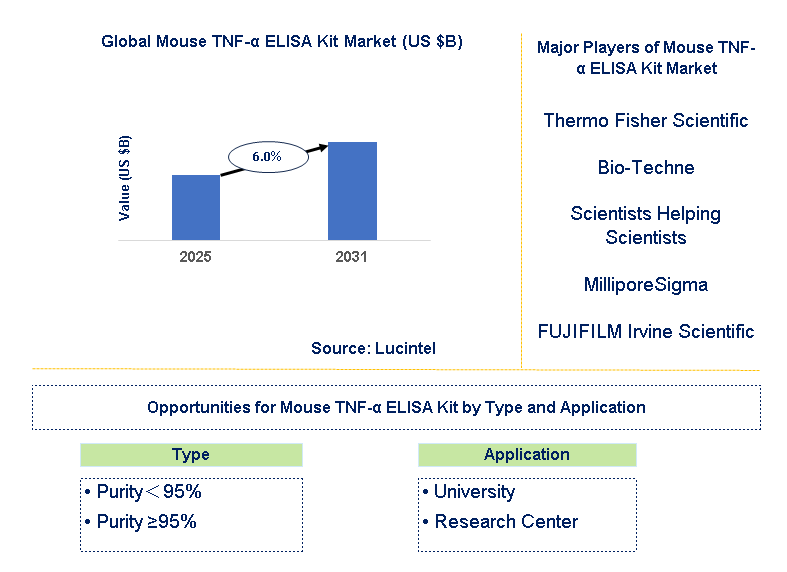Mouse TNF-α ELISA Kit Market Trends and Forecast