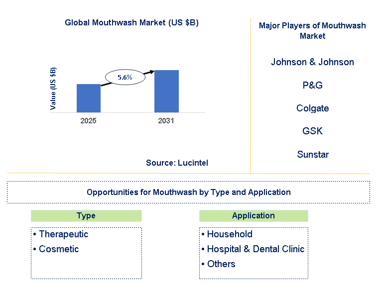 Mouthwash Market Trends and Forecast