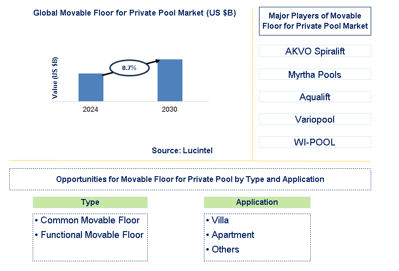 Movable Floor for Private Pool Trends and Forecast