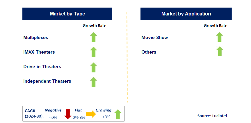 Movie Theater by Segment