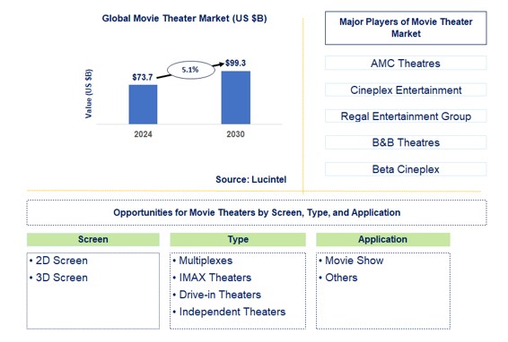 Movie Theater Trends and Forecast