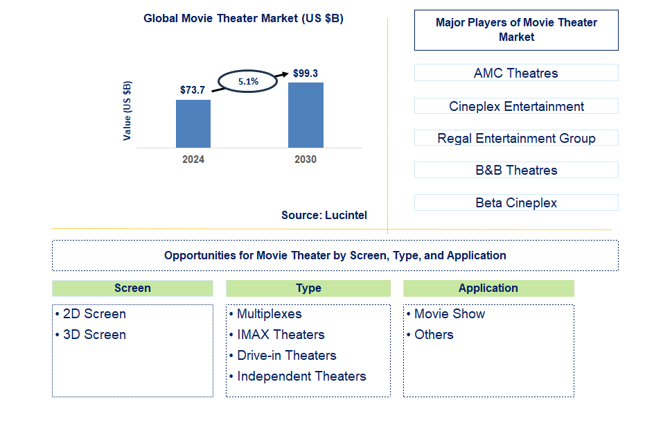 Movie Theater Trends and Forecast