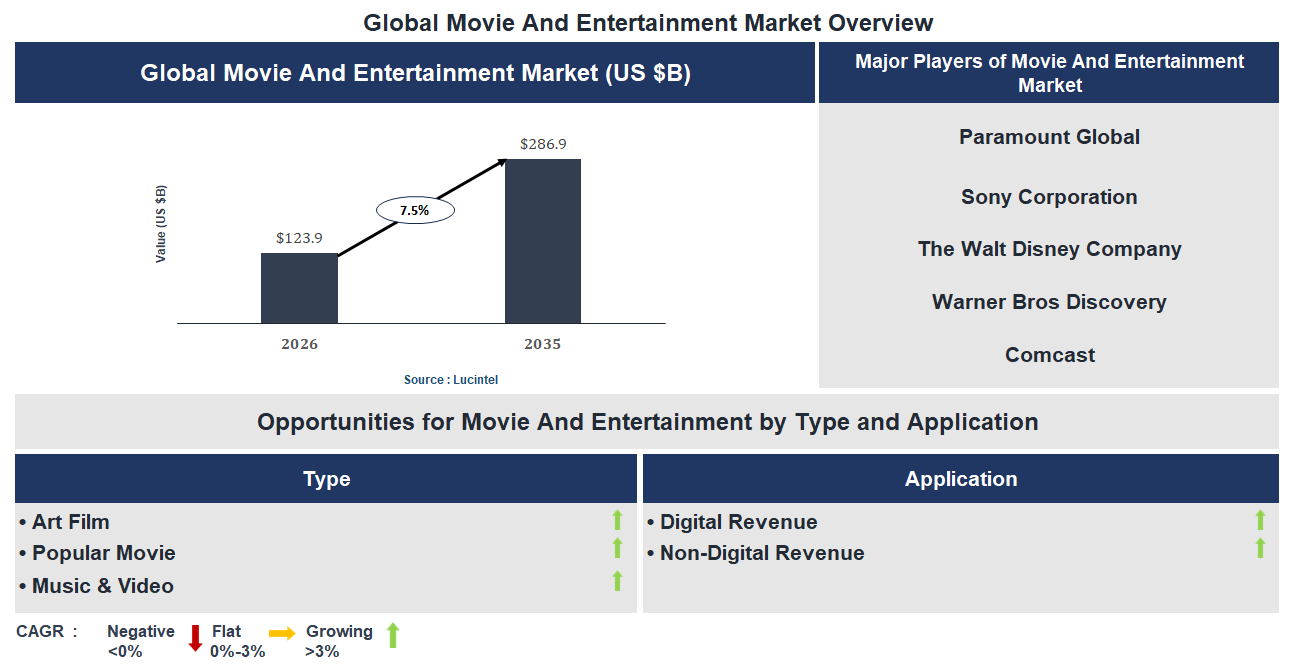 Movie And Entertainment Market Trends and Forecast