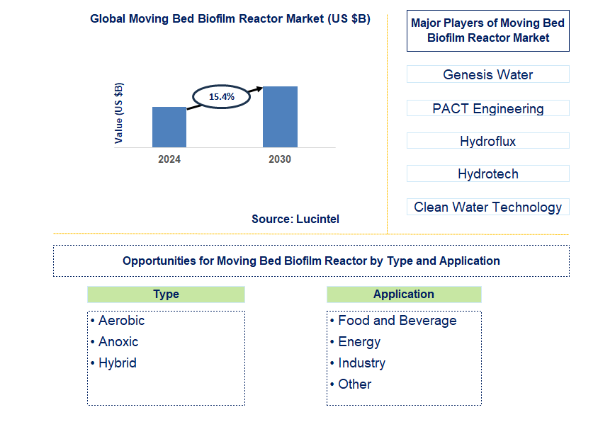 Moving Bed Biofilm Reactor Trends and Forecast