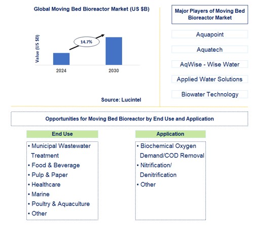 Moving Bed Bioreactor Trends and Forecast