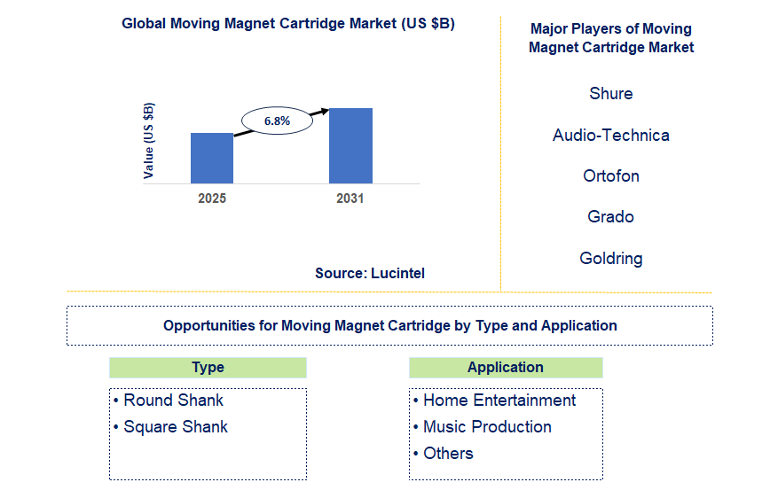 Moving Magnet Cartridge Market Trends and Forecast