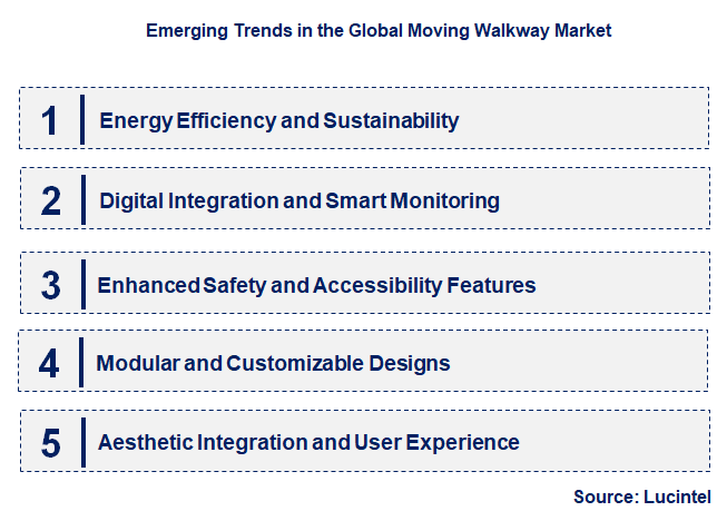 Emerging Trends in the Moving Walkway Market