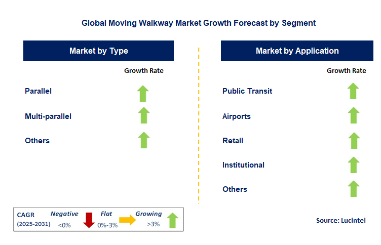 Moving Walkway Market by Segment