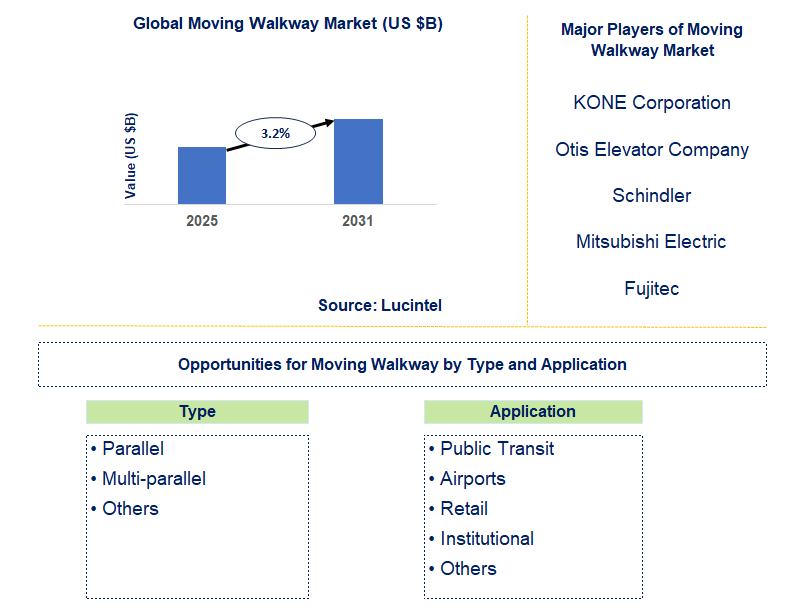 Moving Walkway Market Trends and Forecast