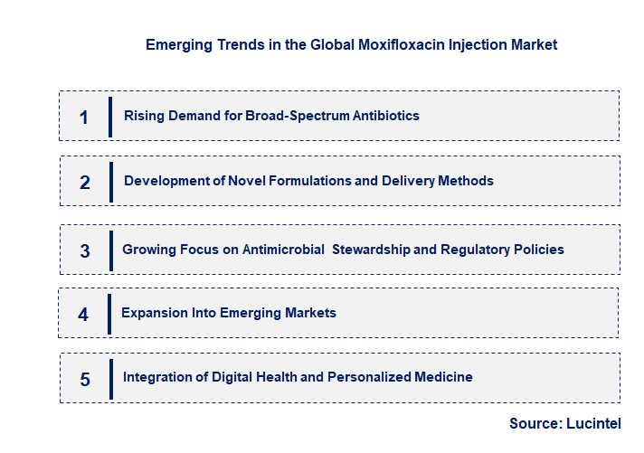 Emerging Trends in the Moxifloxacin Injection Market Emerging Trends in the Moxifloxacin Injection Market