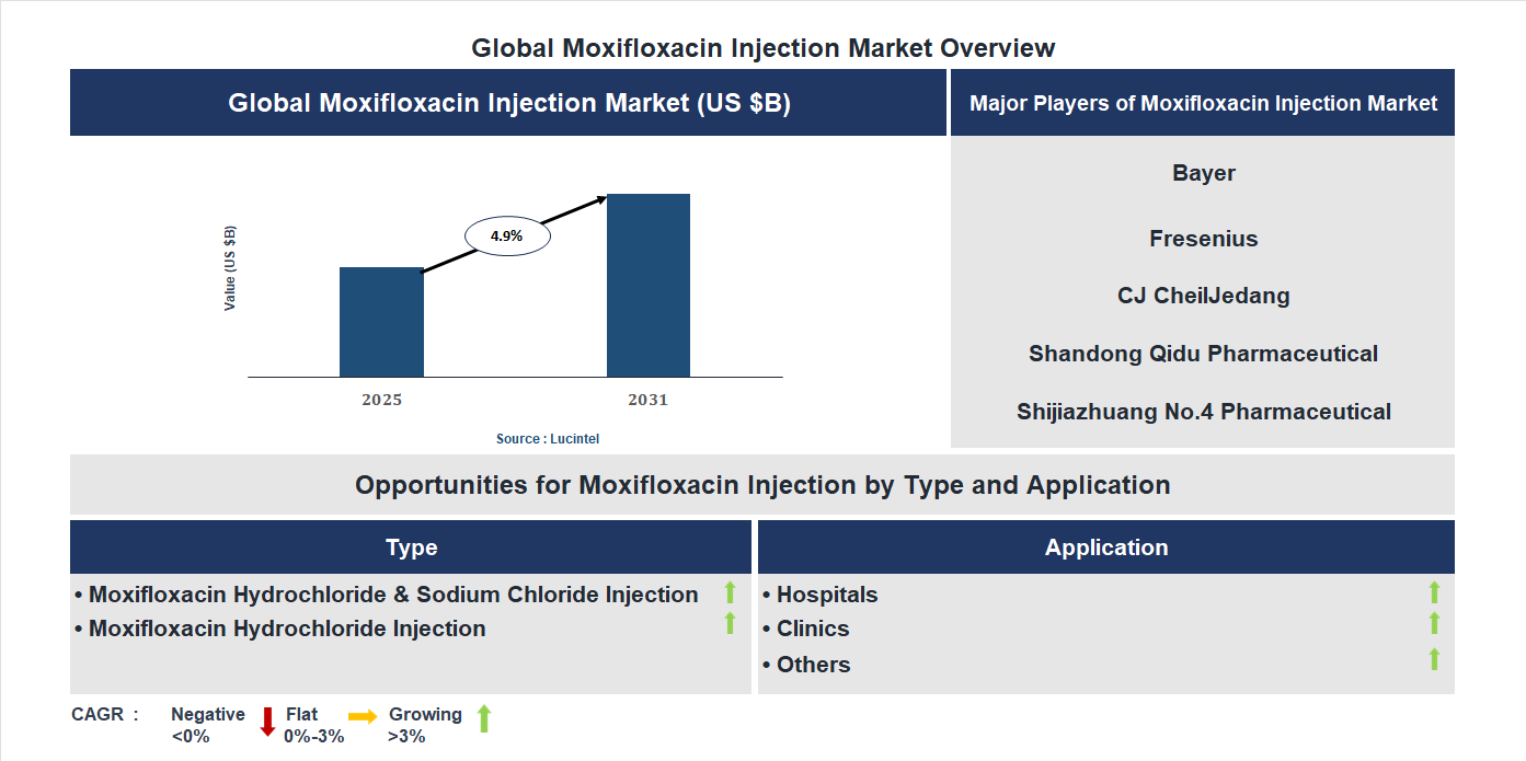 Moxifloxacin Injection Market Trends and Forecast Moxifloxacin Injection Market Trends and Forecast