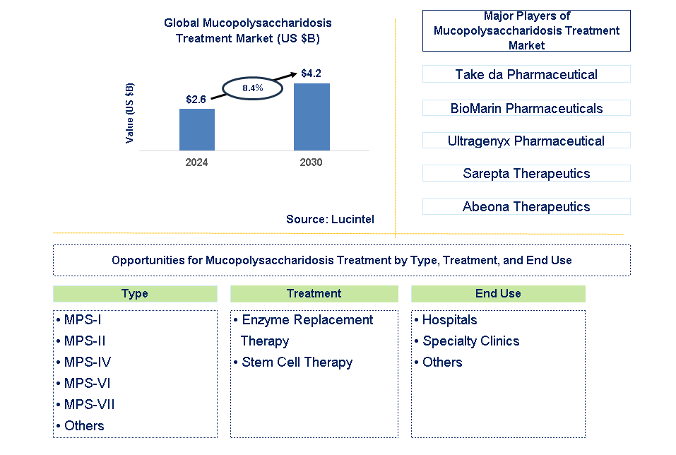 Mucopolysaccharidosis Treatment Trends and Forecast