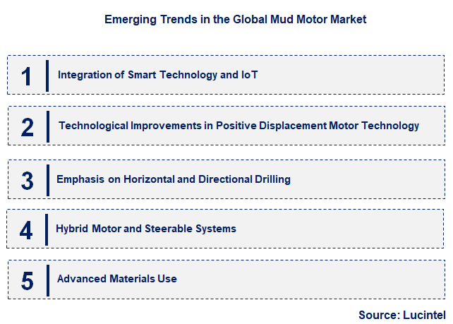 Emerging Trends in the Mud Motor Market