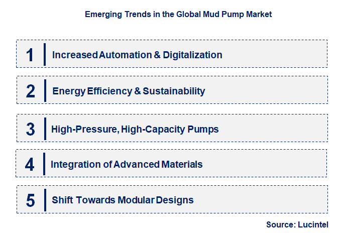 Emerging Trends in the Mud Pump Market