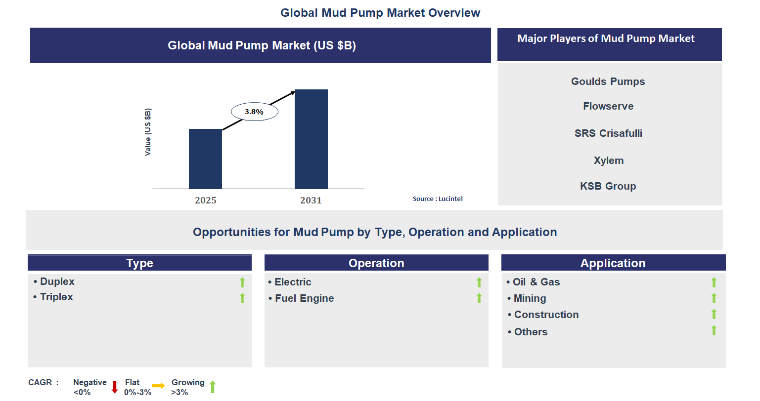 Mud Pump Market Trends and Forecast