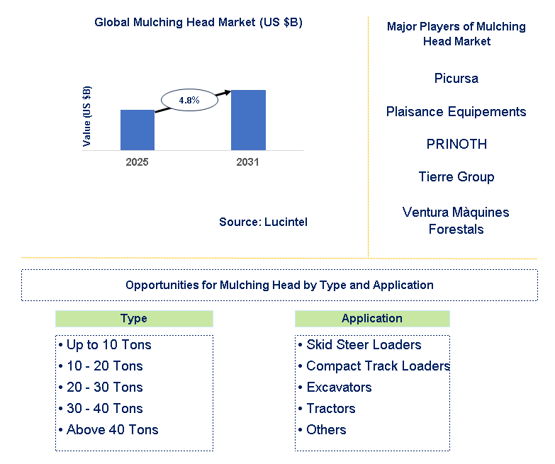 Mulching Head Market Trends and Forecast