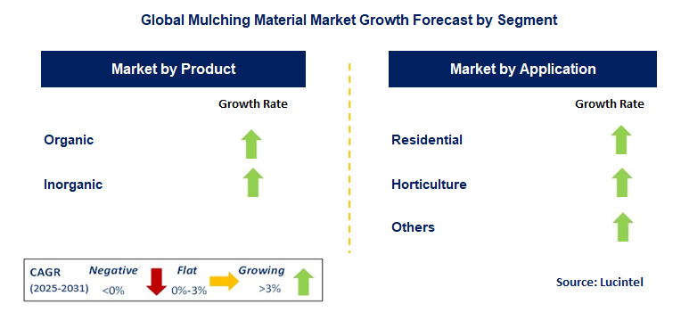 Mulching Material Market by Segment