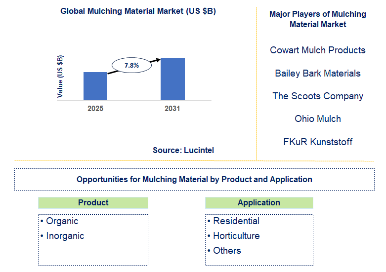 Mulching Material Market Trends and Forecast