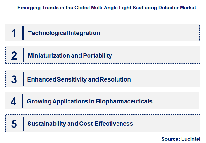 Emerging Trends in the Multi-Angle Light Scattering Detector Market